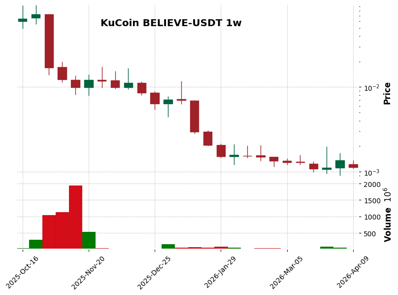 KuCoin timeframe 1w BELIEVE-USDT (RSI, MACD)