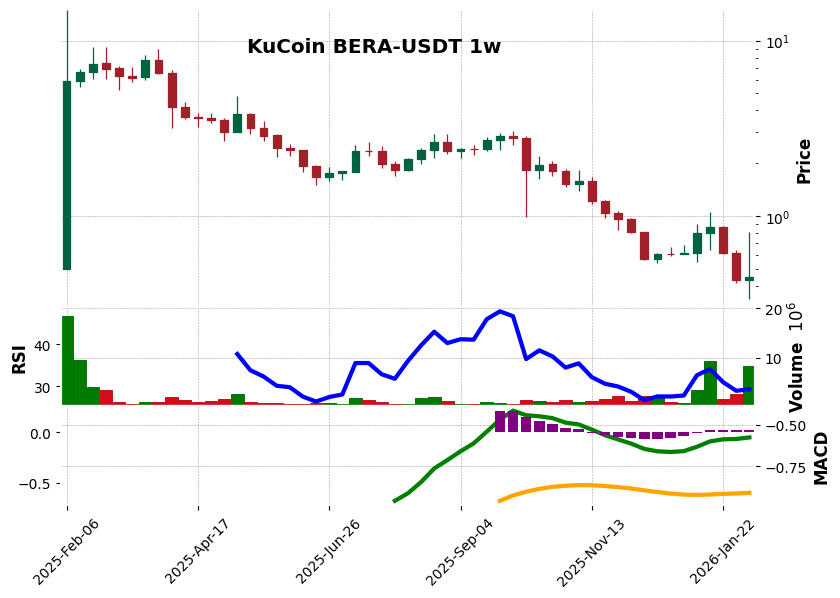 KuCoin timeframe 1w BERA-USDT (RSI, MACD)