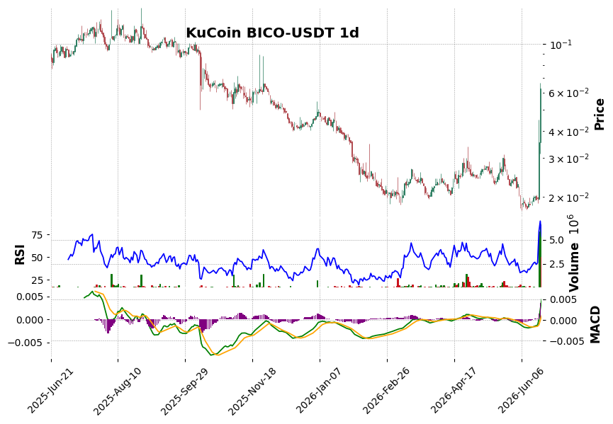 KuCoin timeframe 1d BICO-USDT (RSI, MACD)