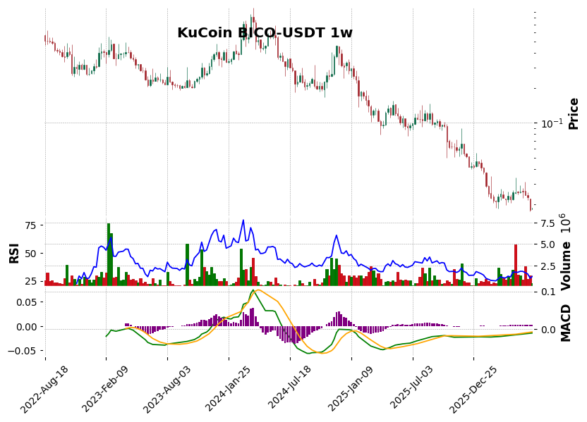 KuCoin timeframe 1w BICO-USDT (RSI, MACD)