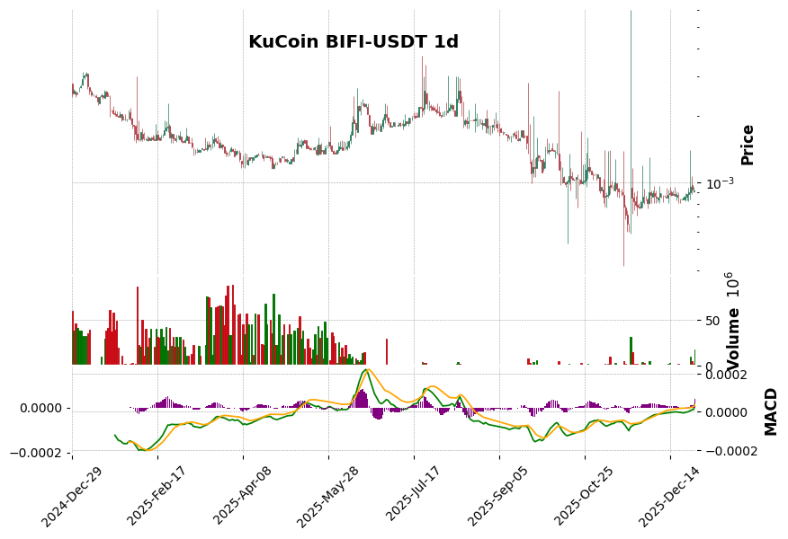 KuCoin timeframe 1d BIFI-USDT (RSI, MACD)