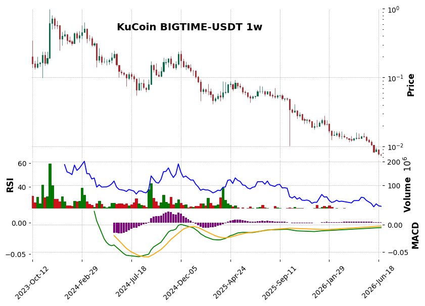 KuCoin timeframe 1w BIGTIME-USDT (RSI, MACD)