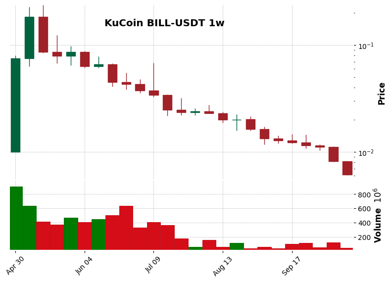 KuCoin timeframe 1w BILL-USDT (RSI, MACD)