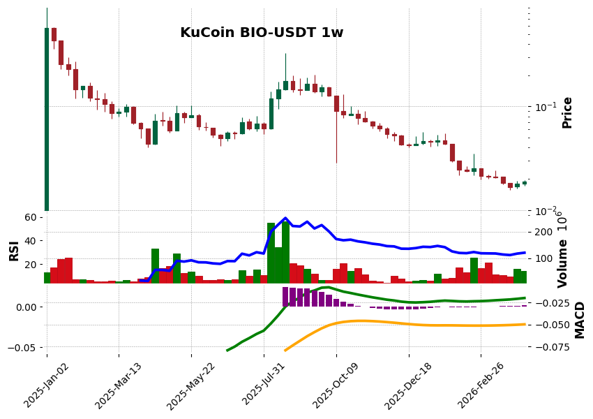 KuCoin timeframe 1w BIO-USDT (RSI, MACD)