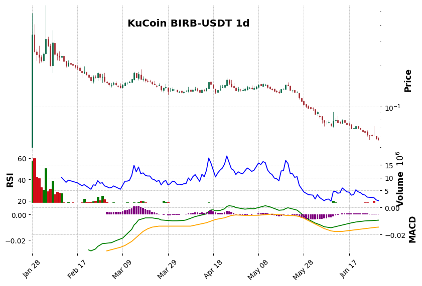 KuCoin timeframe 1d BIRB-USDT (RSI, MACD)