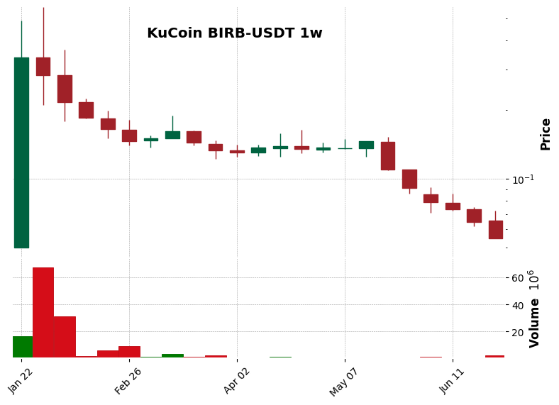 KuCoin timeframe 1w BIRB-USDT (RSI, MACD)
