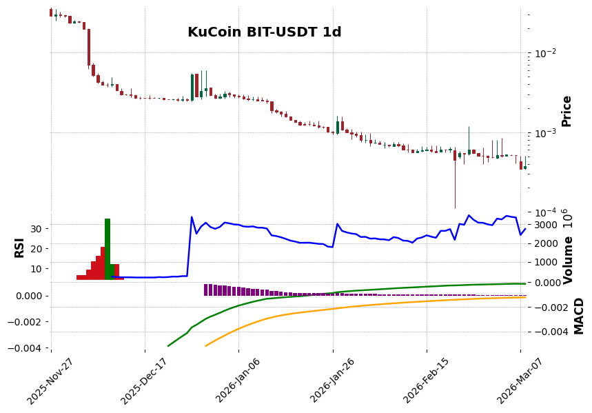 KuCoin timeframe 1d BIT-USDT (RSI, MACD)
