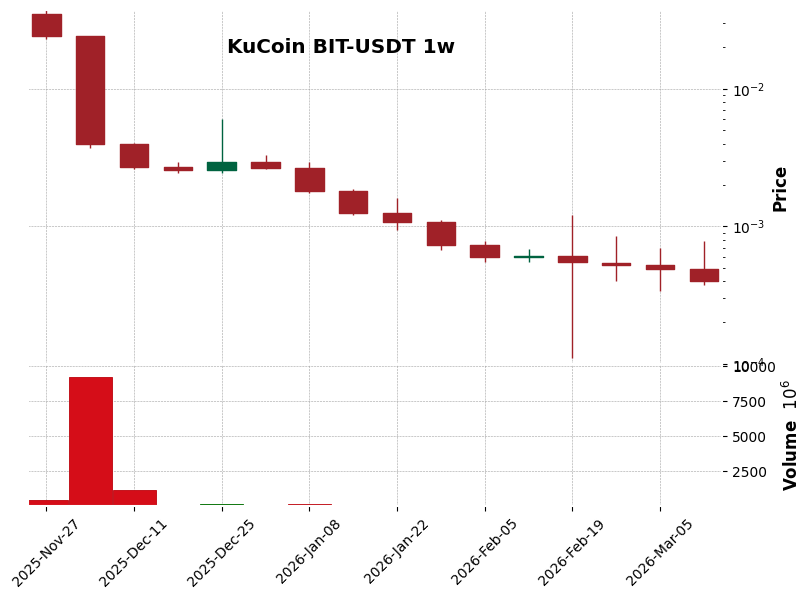 KuCoin timeframe 1w BIT-USDT (RSI, MACD)