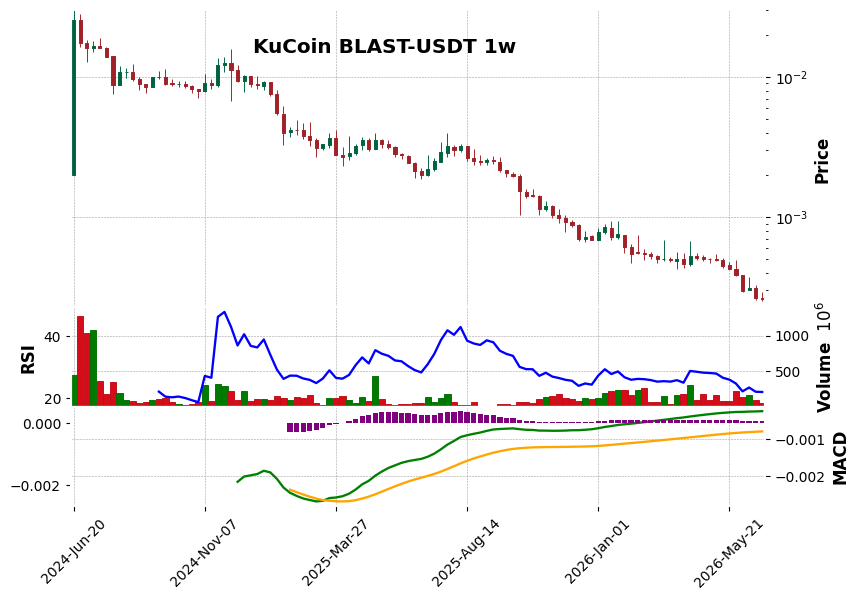 KuCoin timeframe 1w BLAST-USDT (RSI, MACD)