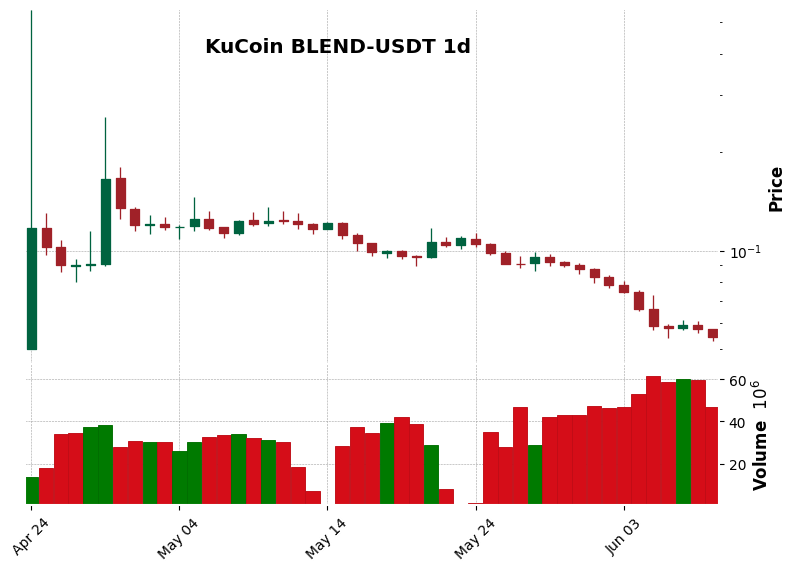 KuCoin timeframe 1d BLEND-USDT (RSI, MACD)