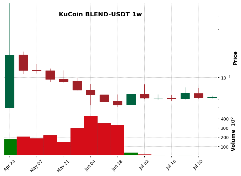 KuCoin timeframe 1w BLEND-USDT (RSI, MACD)