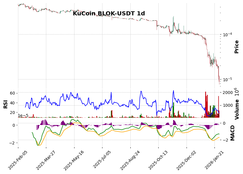 KuCoin timeframe 1d BLOK-USDT (RSI, MACD)