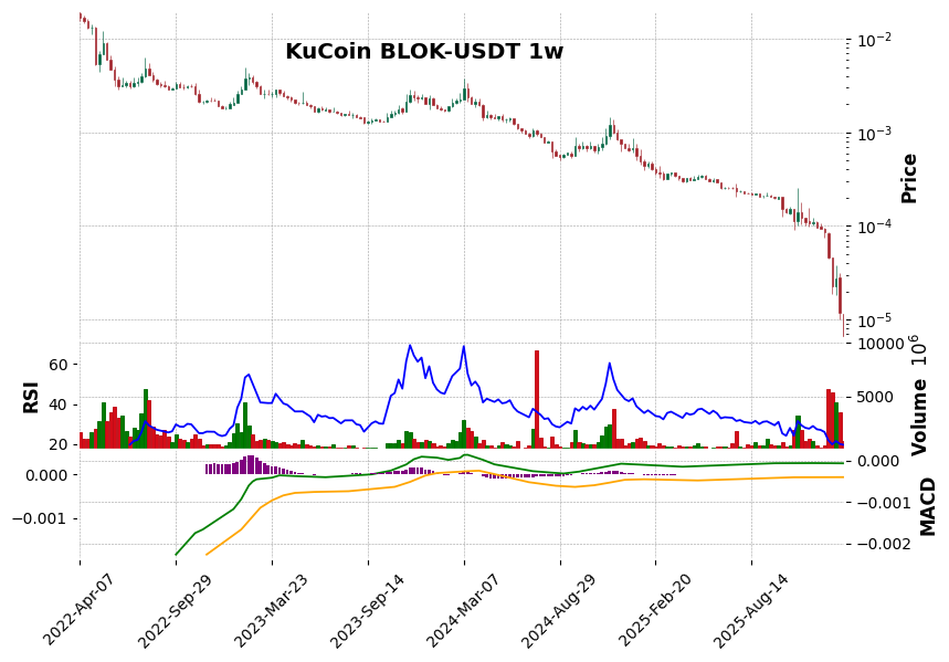 KuCoin timeframe 1w BLOK-USDT (RSI, MACD)