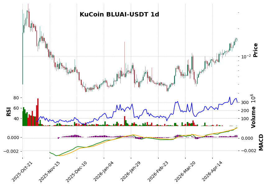 KuCoin timeframe 1d BLUAI-USDT (RSI, MACD)