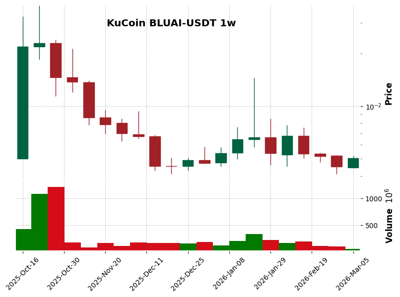 KuCoin timeframe 1w BLUAI-USDT (RSI, MACD)