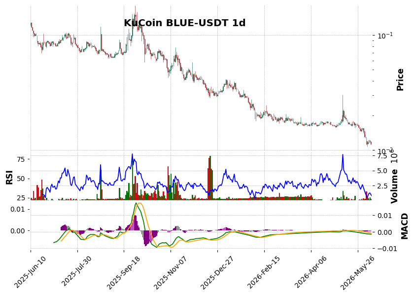 KuCoin timeframe 1d BLUE-USDT (RSI, MACD)