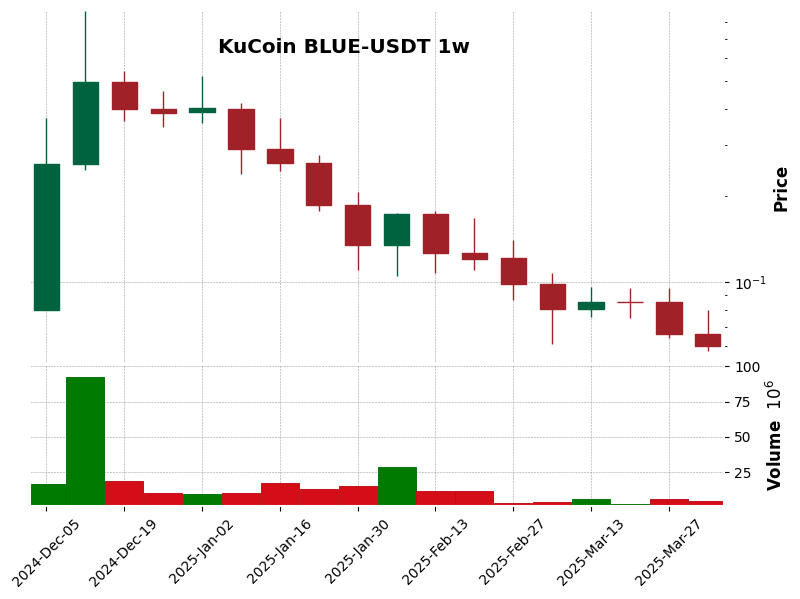 KuCoin timeframe 1w BLUE-USDT (RSI, MACD)
