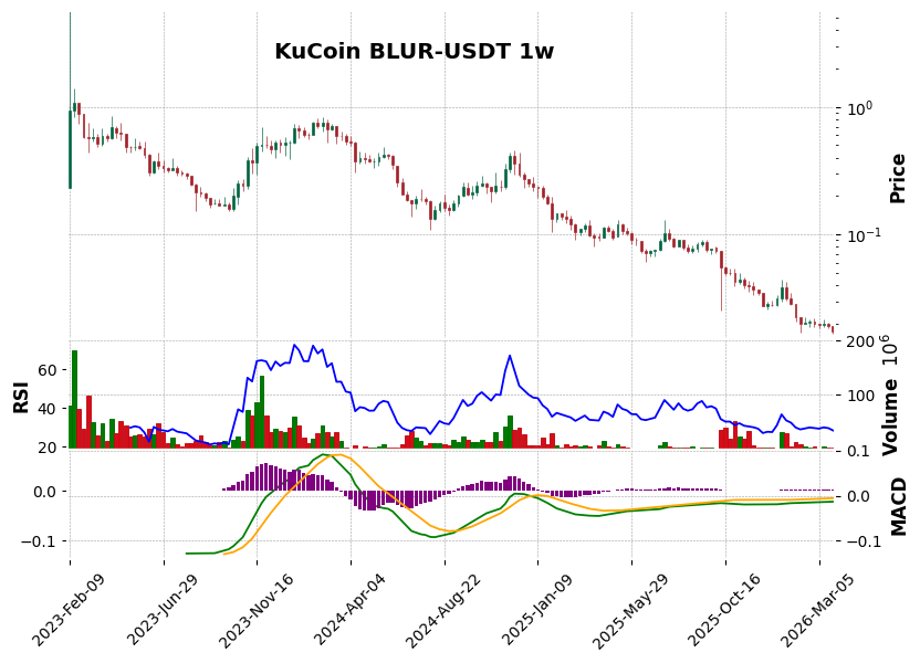 KuCoin timeframe 1w BLUR-USDT (RSI, MACD)