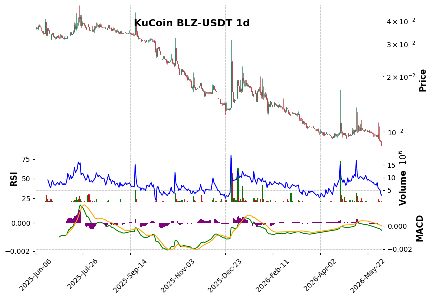 KuCoin timeframe 1d BLZ-USDT (RSI, MACD)