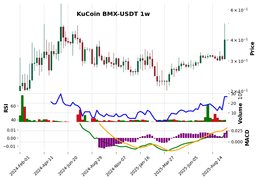 KuCoin timeframe 1w BMX-USDT (RSI, MACD)