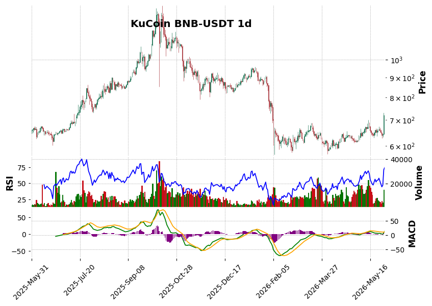 KuCoin timeframe 1d BNB-USDT (RSI, MACD)