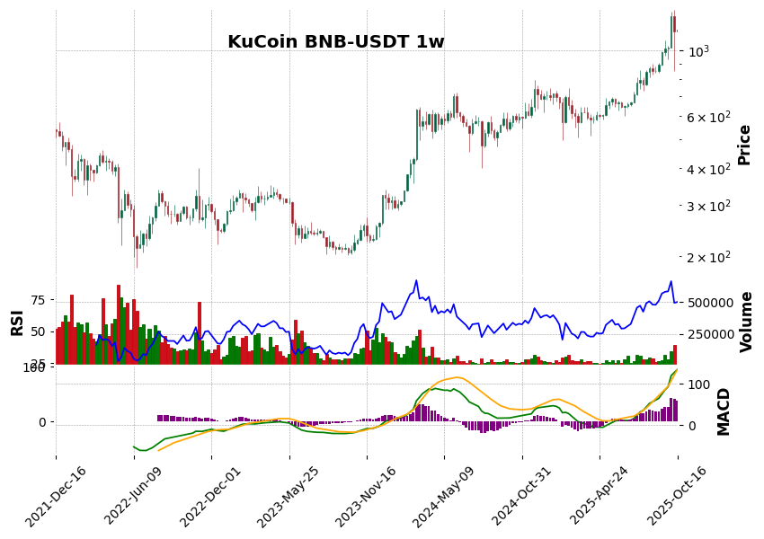 KuCoin timeframe 1w BNB-USDT (RSI, MACD)