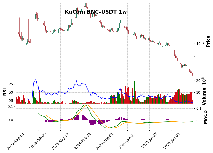 KuCoin timeframe 1w BNC-USDT (RSI, MACD)