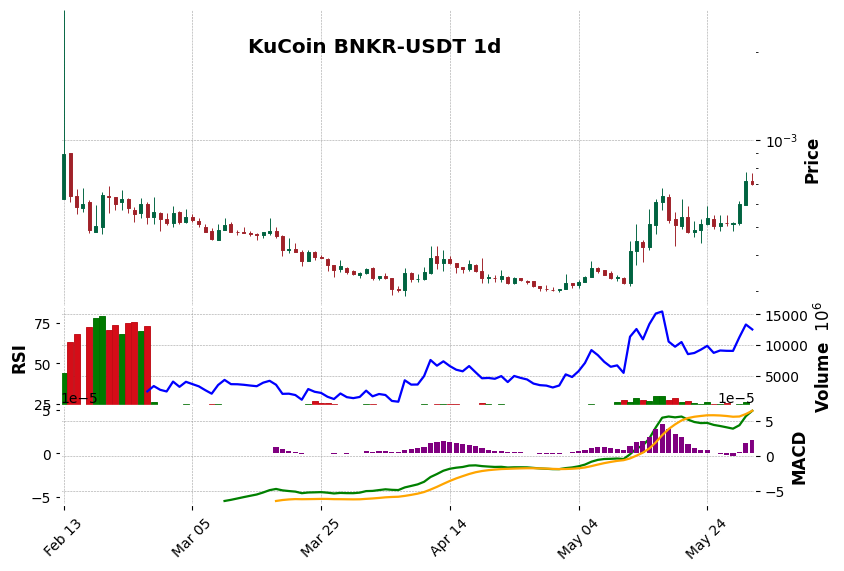 KuCoin timeframe 1d BNKR-USDT (RSI, MACD)