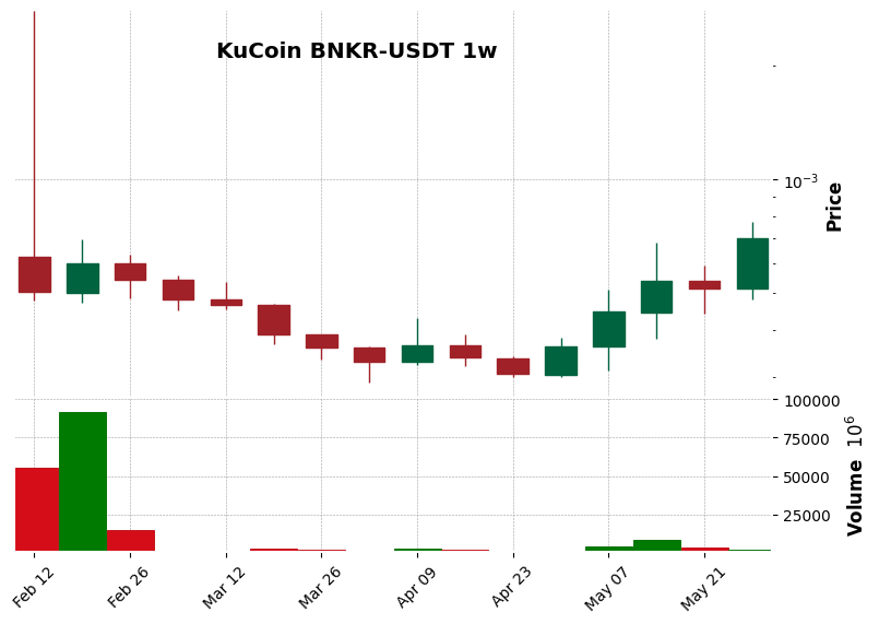 KuCoin timeframe 1w BNKR-USDT (RSI, MACD)