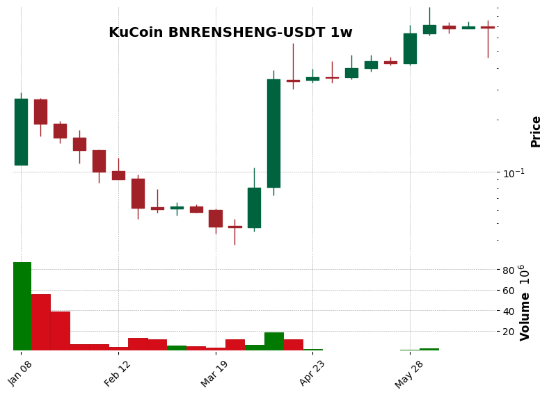 KuCoin timeframe 1w BNRENSHENG-USDT (RSI, MACD)