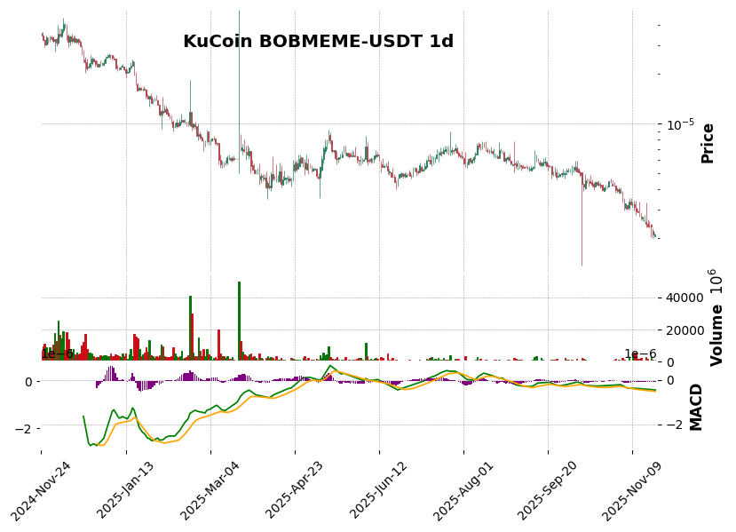 KuCoin timeframe 1d BOBMEME-USDT (RSI, MACD)