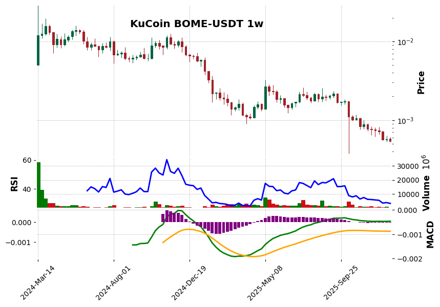 KuCoin timeframe 1w BOME-USDT (RSI, MACD)