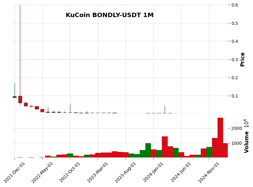 BONDLY-USDT