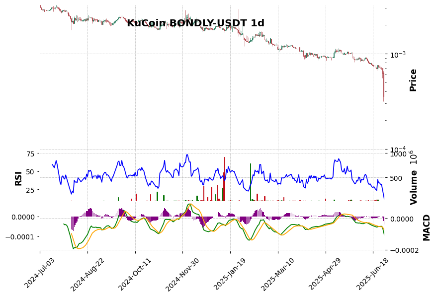 KuCoin timeframe 1d BONDLY-USDT (RSI, MACD)