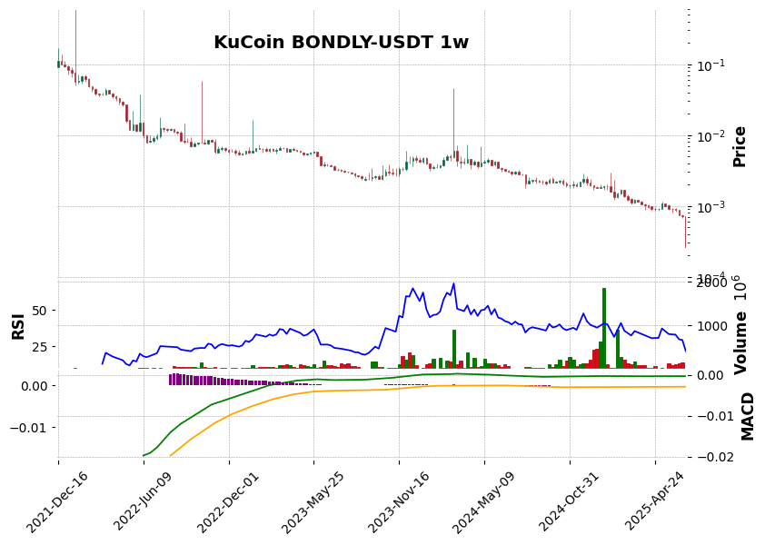 KuCoin timeframe 1w BONDLY-USDT (RSI, MACD)
