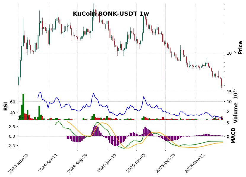 KuCoin timeframe 1w BONK-USDT (RSI, MACD)