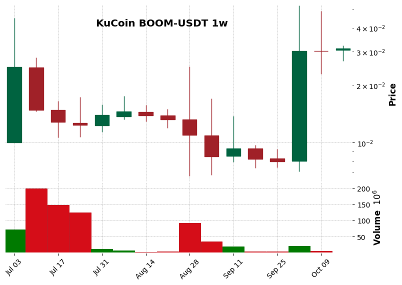 KuCoin timeframe 1w BOOM-USDT (RSI, MACD)