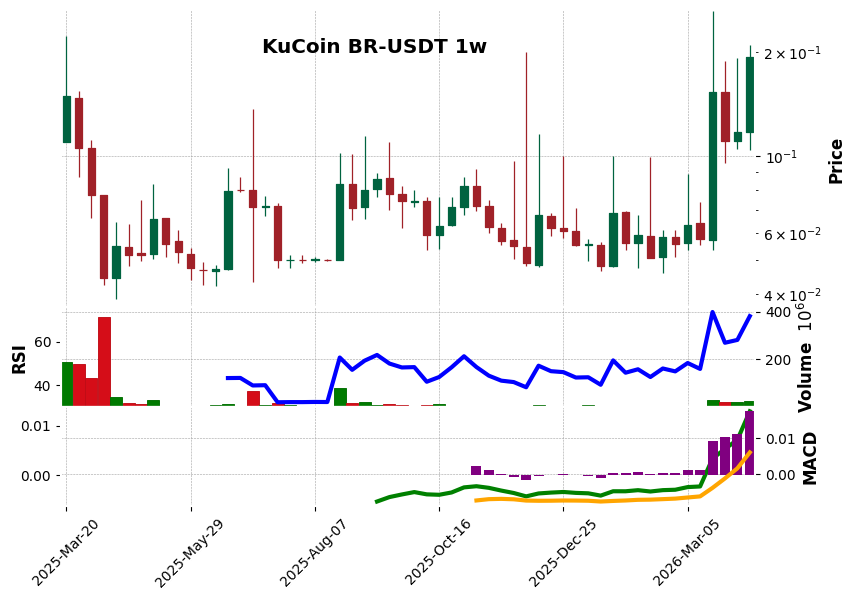 KuCoin timeframe 1w BR-USDT (RSI, MACD)