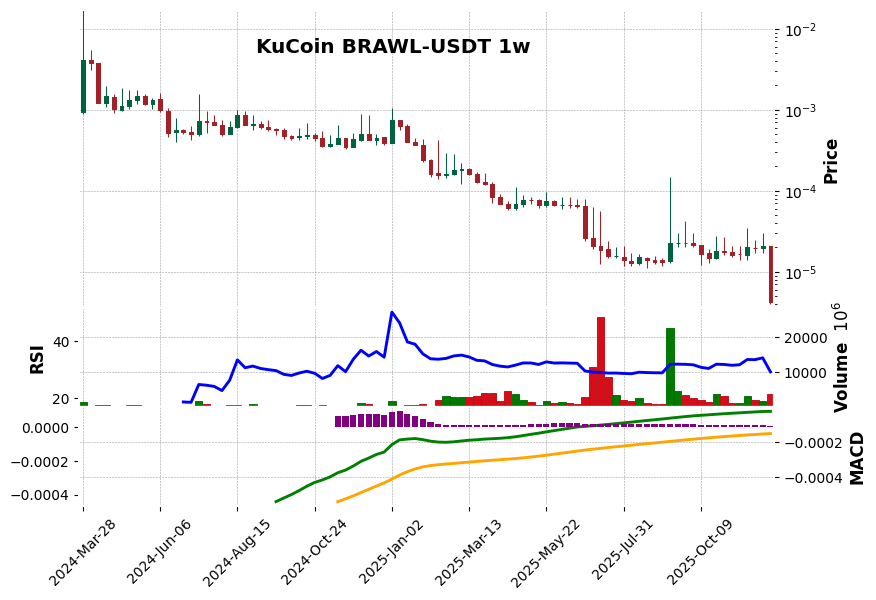 KuCoin timeframe 1w BRAWL-USDT (RSI, MACD)
