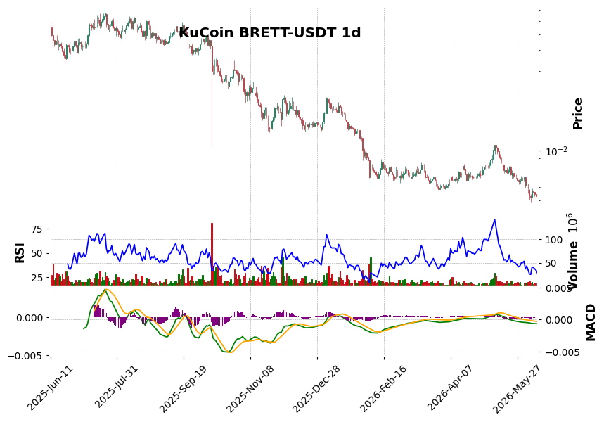 KuCoin timeframe 1d BRETT-USDT (RSI, MACD)