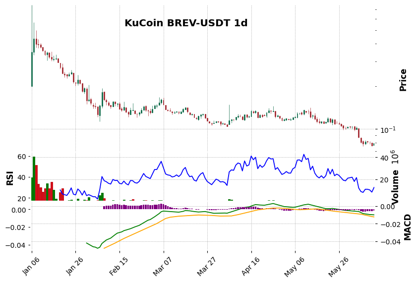 KuCoin timeframe 1d BREV-USDT (RSI, MACD)