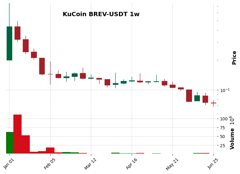 KuCoin timeframe 1w BREV-USDT (RSI, MACD)