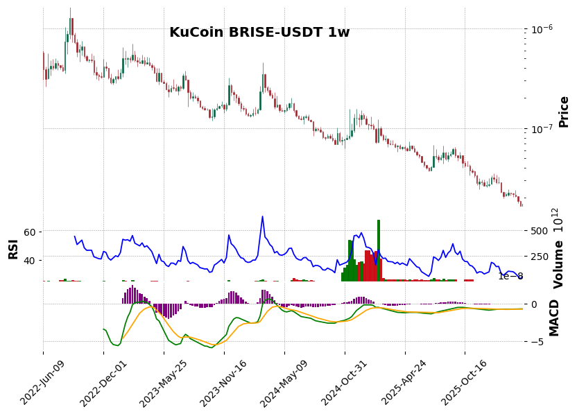 KuCoin timeframe 1w BRISE-USDT (RSI, MACD)