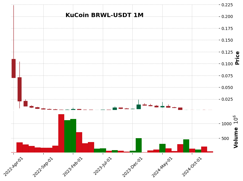 BRWL-USDT