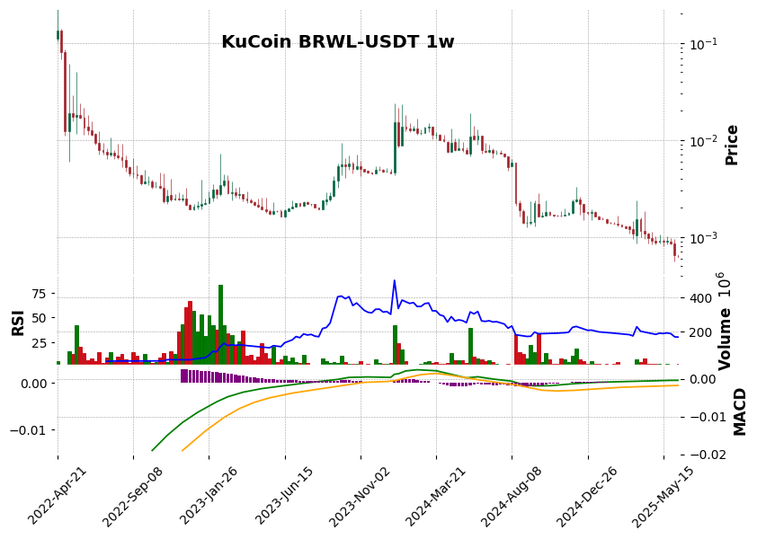 KuCoin timeframe 1w BRWL-USDT (RSI, MACD)