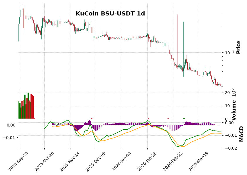 KuCoin timeframe 1d BSU-USDT (RSI, MACD)