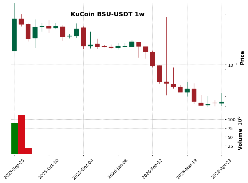 KuCoin timeframe 1w BSU-USDT (RSI, MACD)