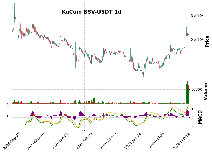 KuCoin timeframe 1d BSV-USDT (RSI, MACD)