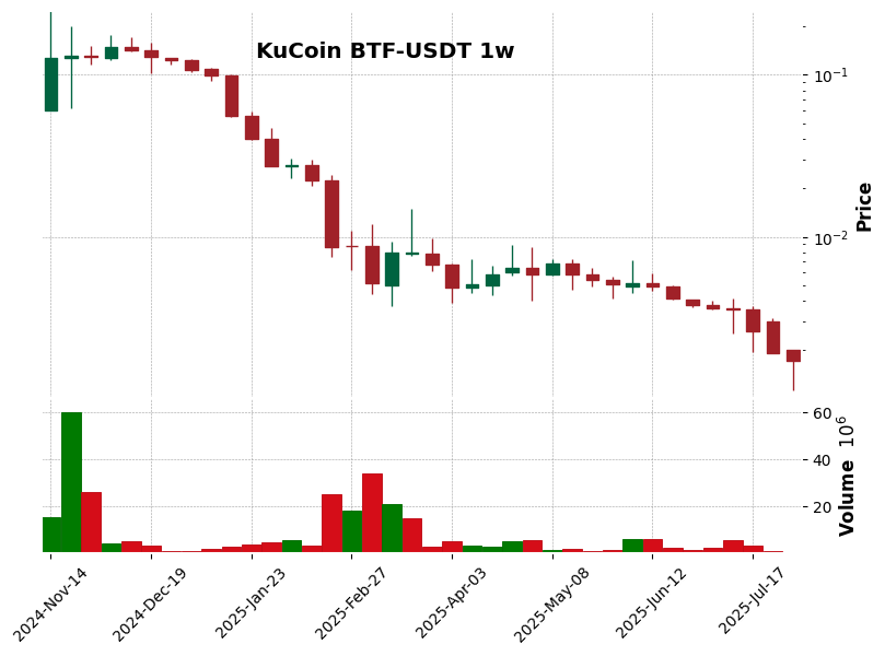 KuCoin timeframe 1w BTF-USDT (RSI, MACD)