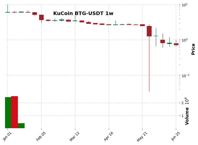 KuCoin timeframe 1w BTG-USDT (RSI, MACD)